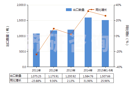 2011-2015年9月中國凝膠制品作為軀體部位的潤滑劑或作為軀體和醫(yī)療器械之間的耦合劑(HS30067000)出口量及增速統(tǒng)計(jì)